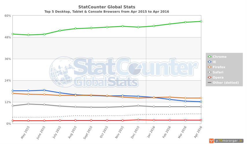 battle-of-web-browsers-StatCounter